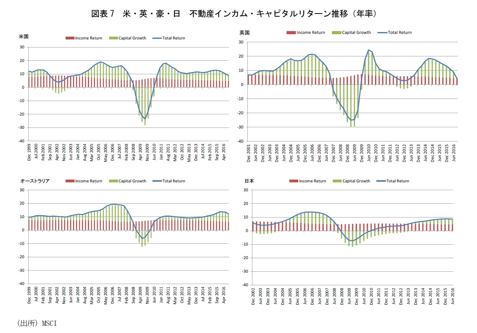 図表7　米・英・豪・日　不動産インカム・キャピタルリターン推移（年率）