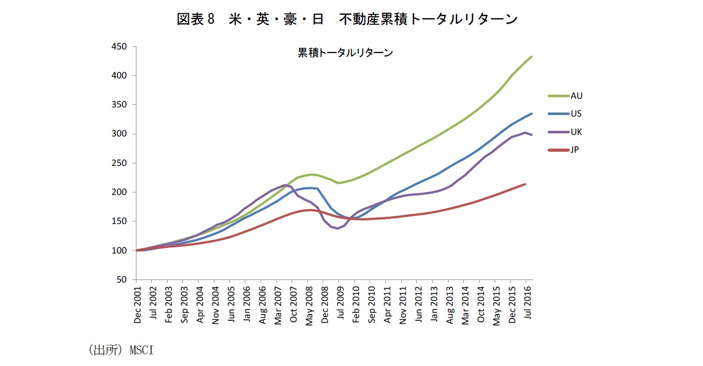 図表8　米・英・豪・日　不動産累積トータルリターン