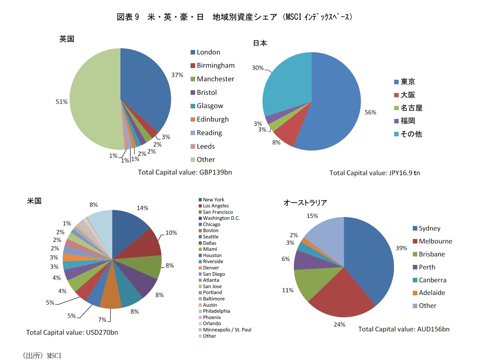 図表9　米・英・豪・日　地域別資産シェア（MSCIインデックスベース）