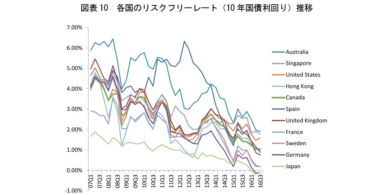 図表10　各国のリスクフリーレート（10年国債利回り）推移