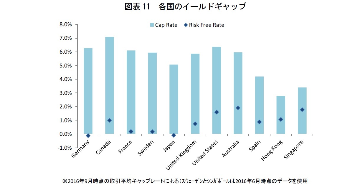 図表11　各国のイールドギャップ
