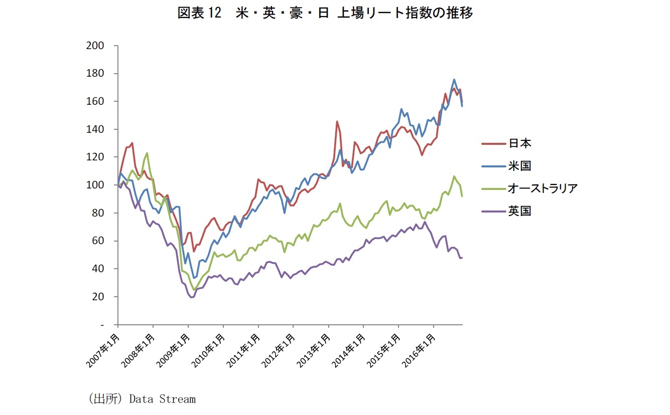 図表12　米・英・豪・日 上場リート指数の推移