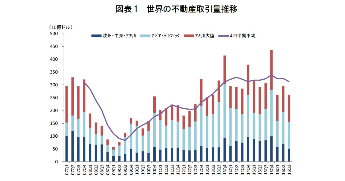 図表1 世界の不動産取引量推移