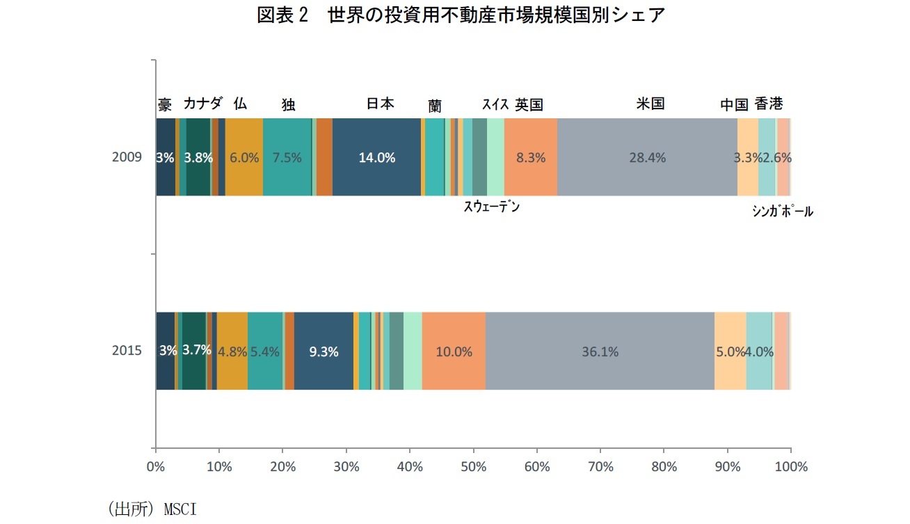 図表2 世界の投資用不動産市場規模国別シェア