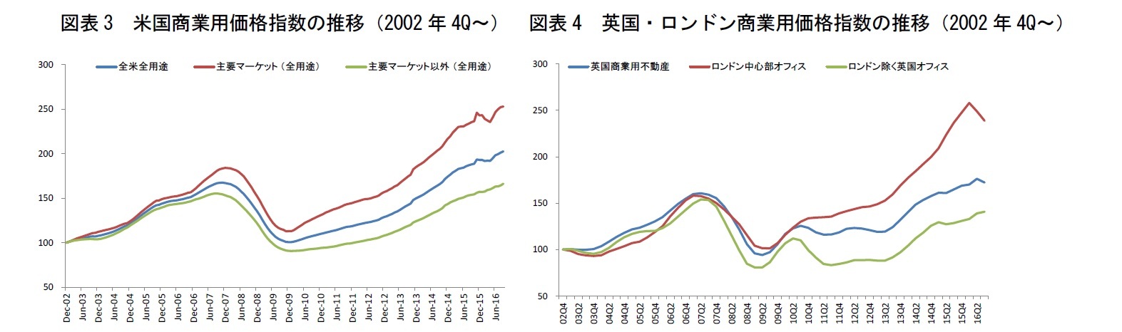 図表3 米国商業用価格指数の推移(2002年4Q~)/図表4 英国・ロンドン商業用価格指数の推移(2002年4Q~)