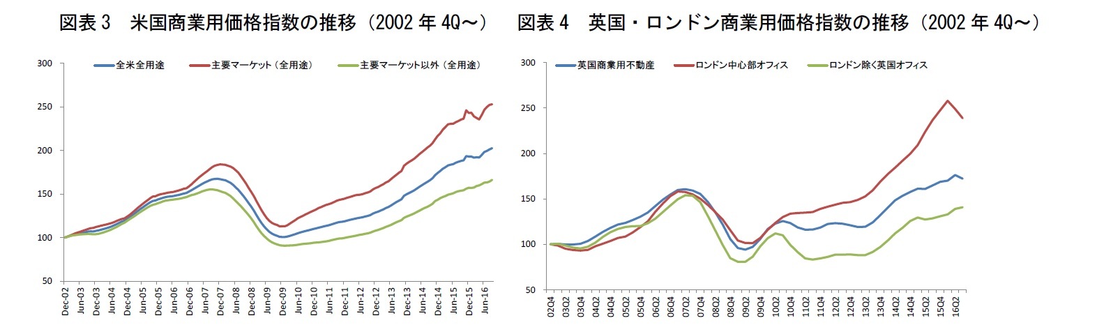 図表3　米国商業用価格指数の推移（2002年4Q～）/図表4　英国・ロンドン商業用価格指数の推移（2002年4Q～）