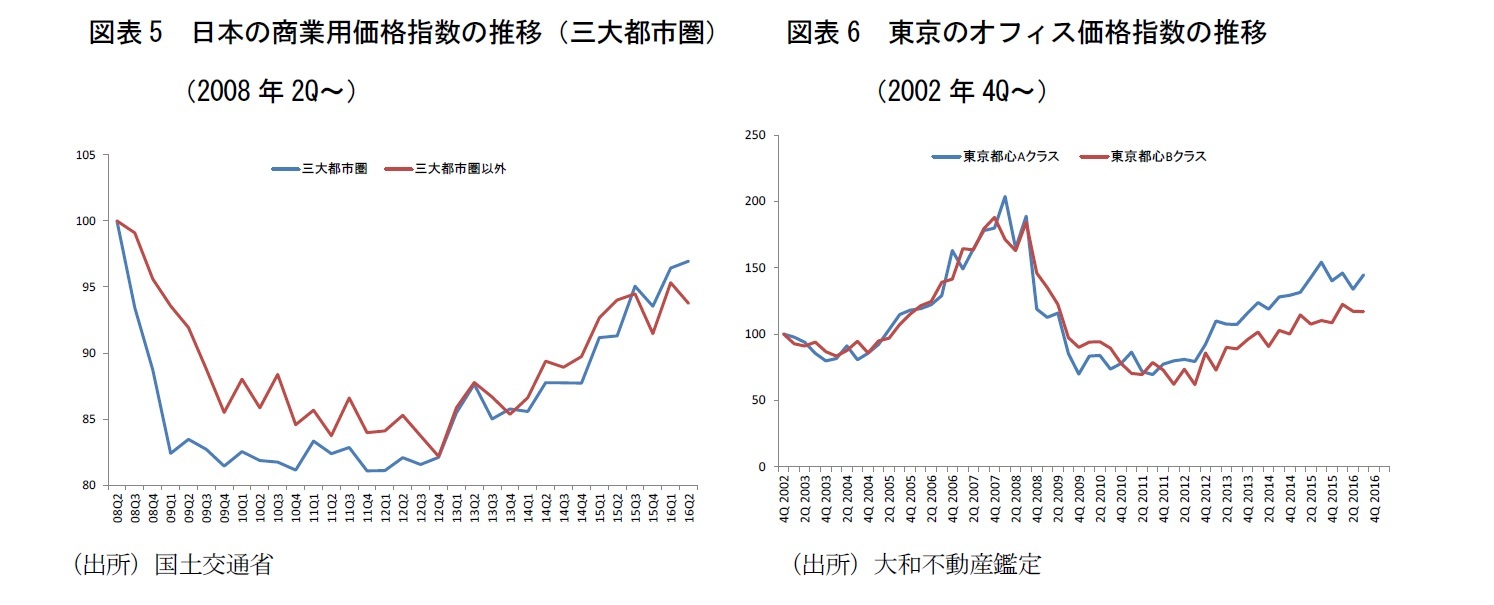 図表5　日本の商業用価格指数の推移（三大都市圏）（2008年2Q～）/図表6　東京のオフィス価格指数の推移（2002年4Q～）