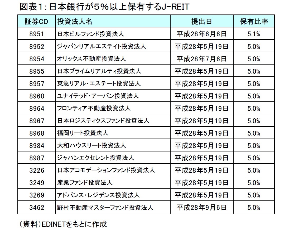 図表１：日本銀行が５％以上保有するJ-REIT