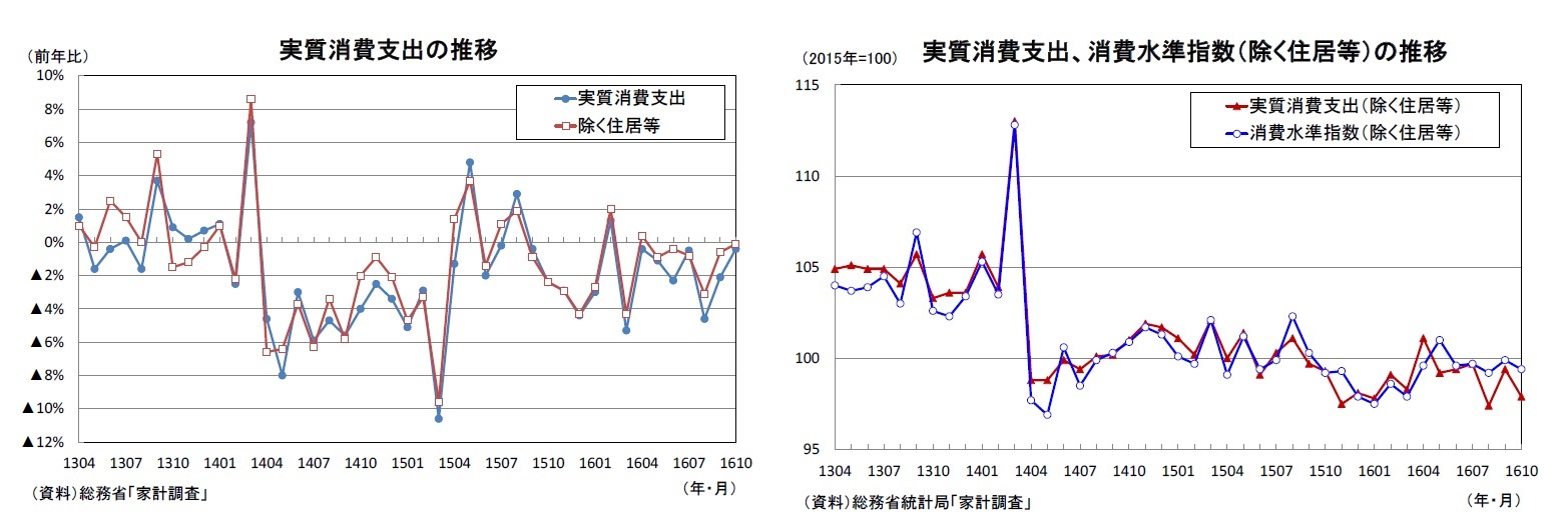 実質消費支出の推移/実質消費支出、消費水準指数（除く住居等）の推移