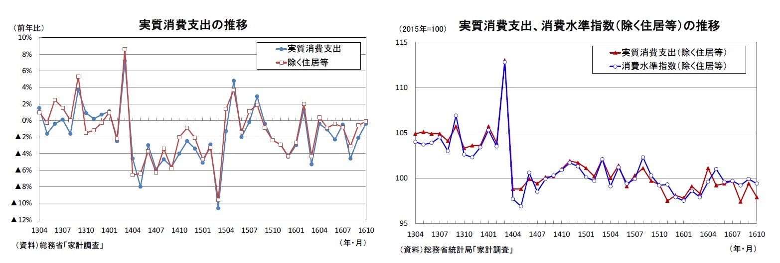 実質消費支出の推移/実質消費支出、消費水準指数(除く住居等)の推移
