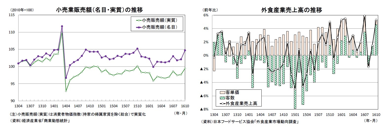 小売業販売額(名目・実質)の推移/外食産業売上高の推移