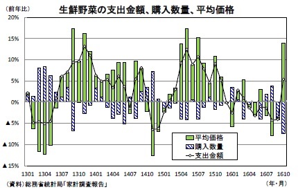生鮮野菜の支出金額、購入数量、平均価格