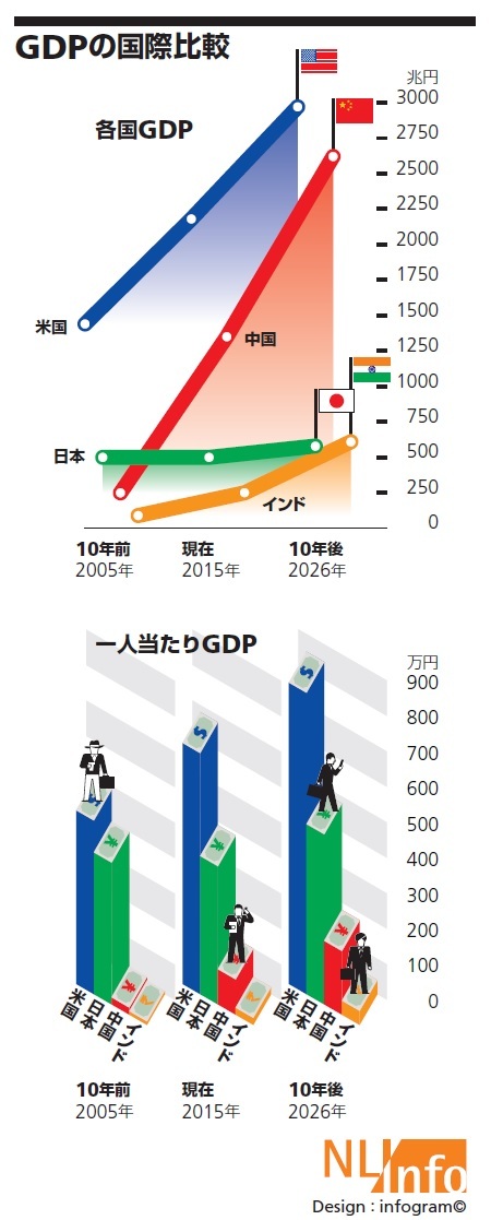 GDPの国際比較