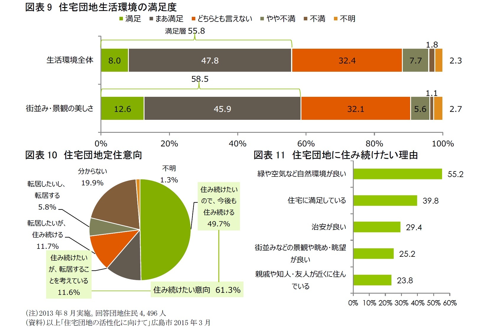 図表9　住宅団地生活環境の満足度/図表10　住宅団地定住意向/図表11　住宅団地に住み続けたい理由