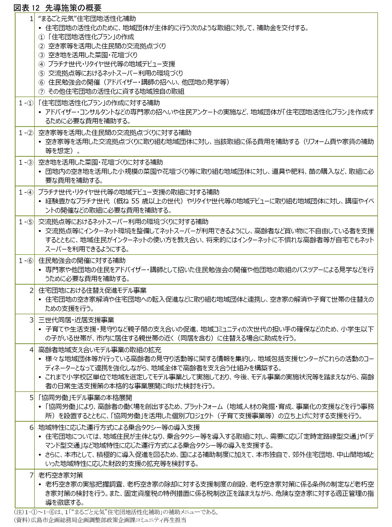 図表12　先導施策の概要