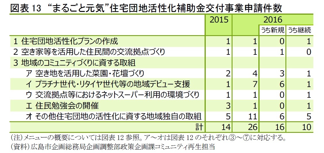 図表13　“まるごと元気”住宅団地活性化補助金交付事業申請件数