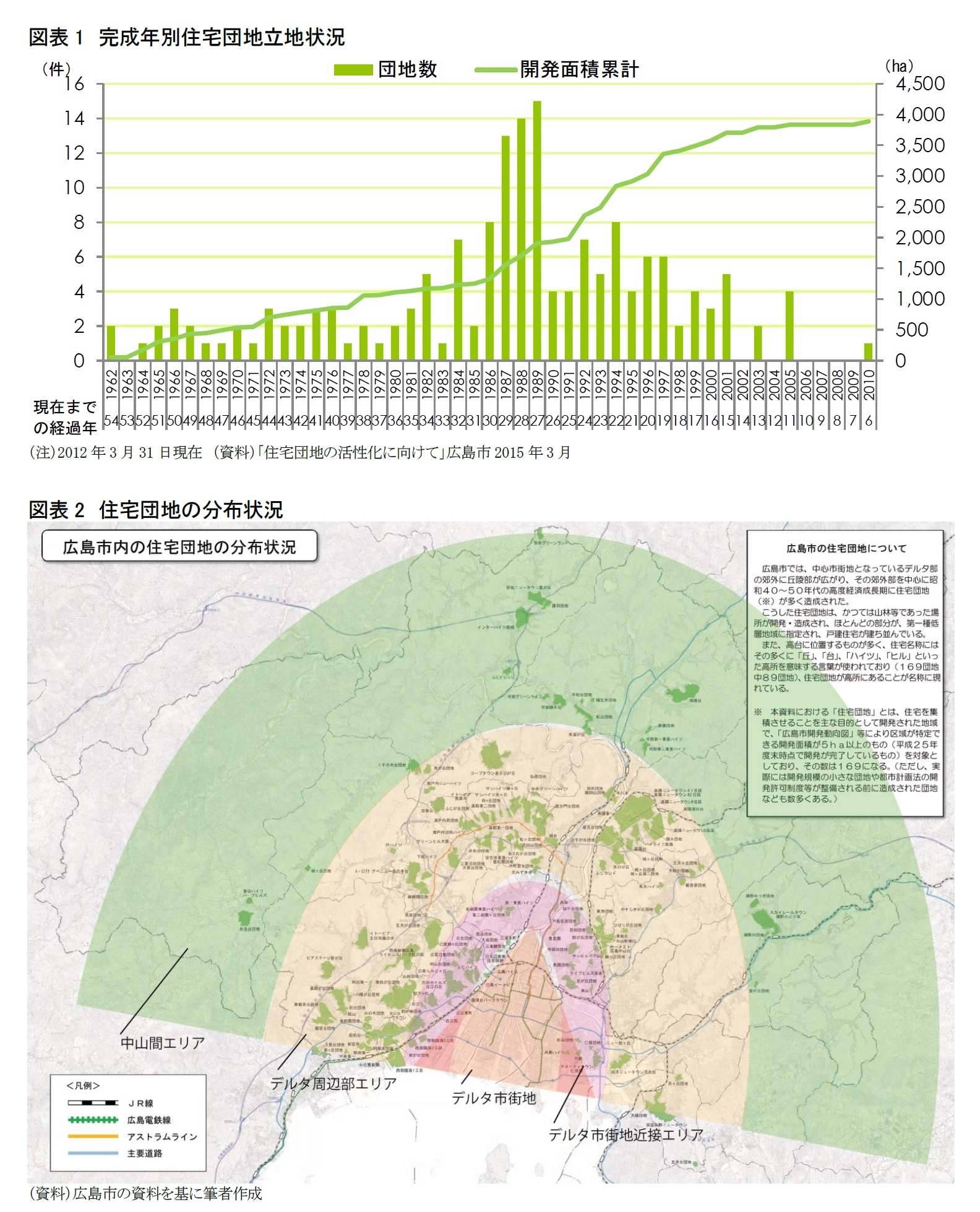 図表1　完成年別住宅団地立地状況/図表2　住宅団地の分布状況