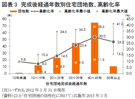 図表3　完成後経過年数別住宅団地数、高齢化率