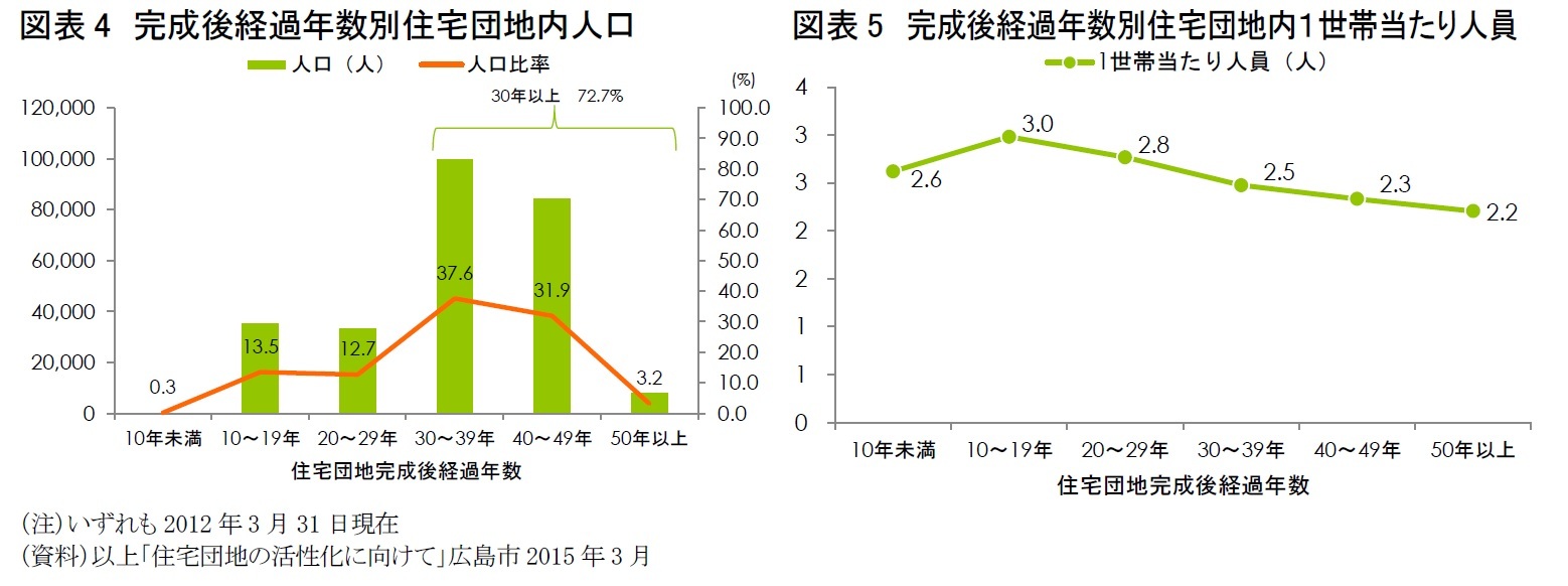 図表4　完成後経過年数別住宅団地内人口/図表5　完成後経過年数別住宅団地内１世帯当たり人員
