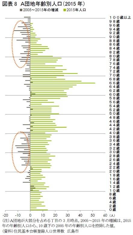 図表8　Ａ団地年齢別人口（2015年）