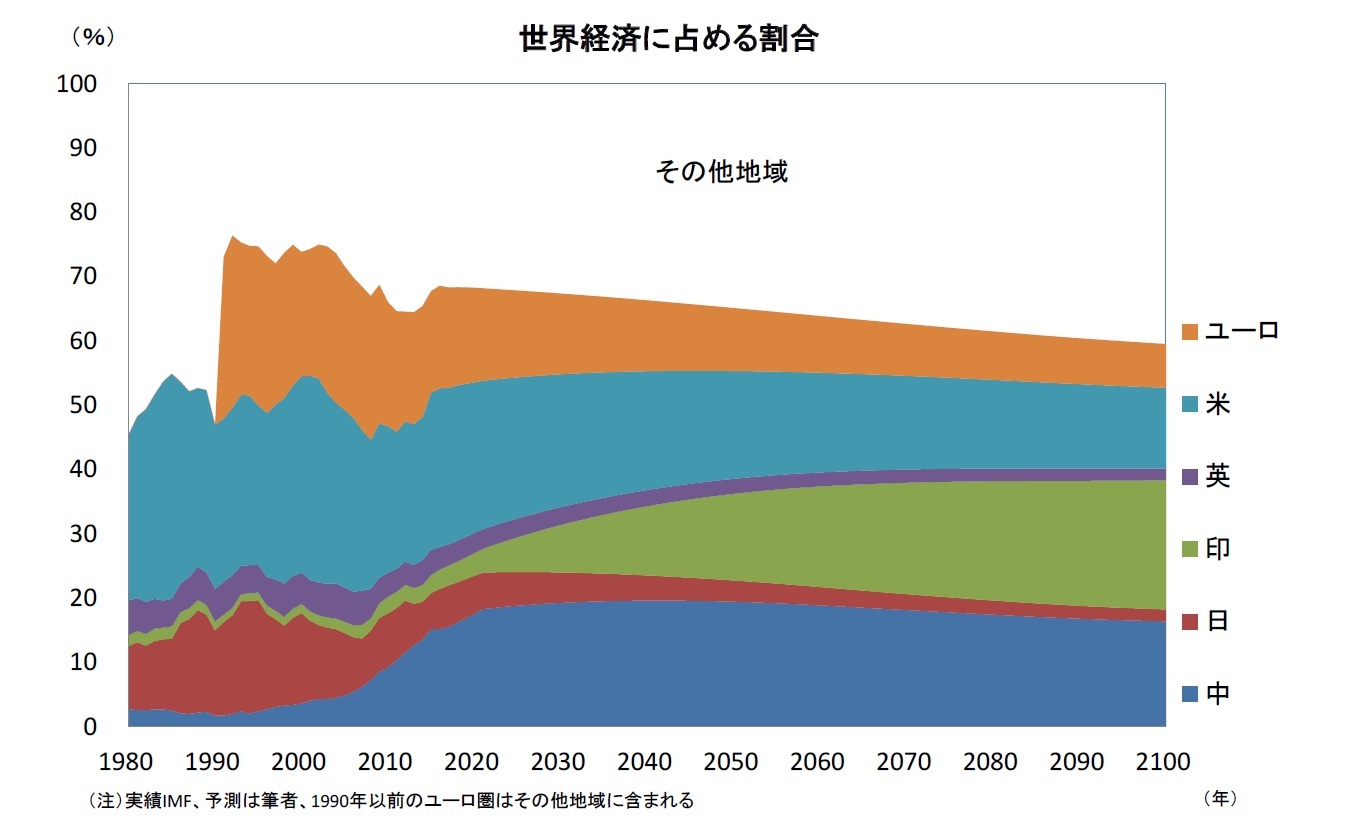 世界経済に占める割合
