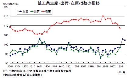 鉱工業生産・出荷・在庫指数の推移