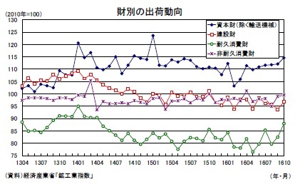 財別の出荷動向