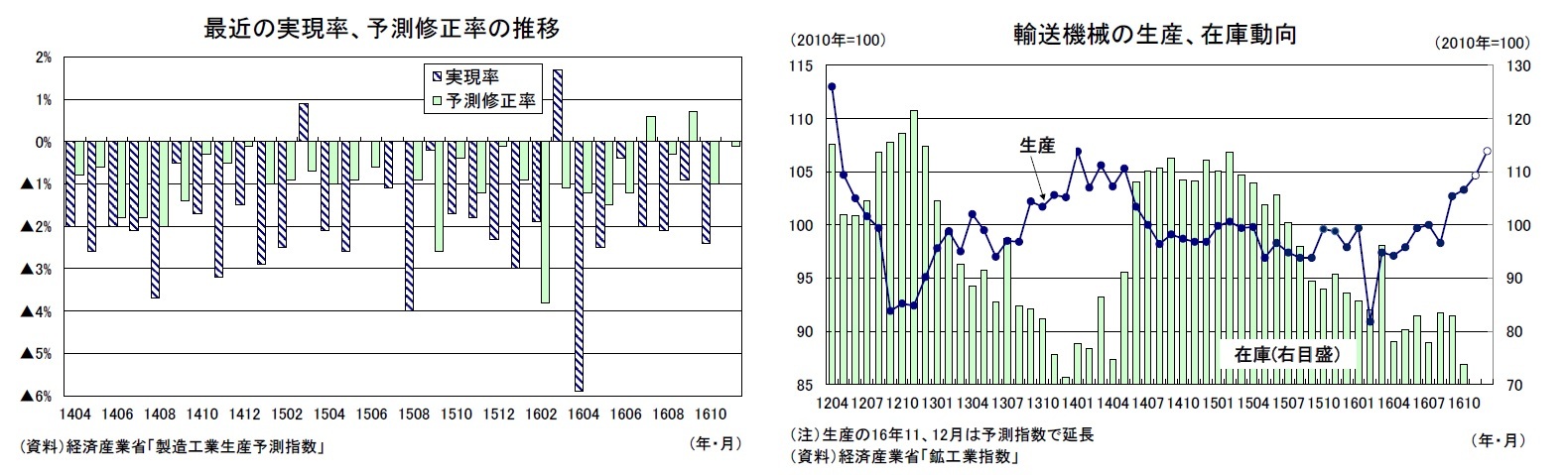 最近の実現率、予測修正率の推移/輸送機械の生産、在庫動向