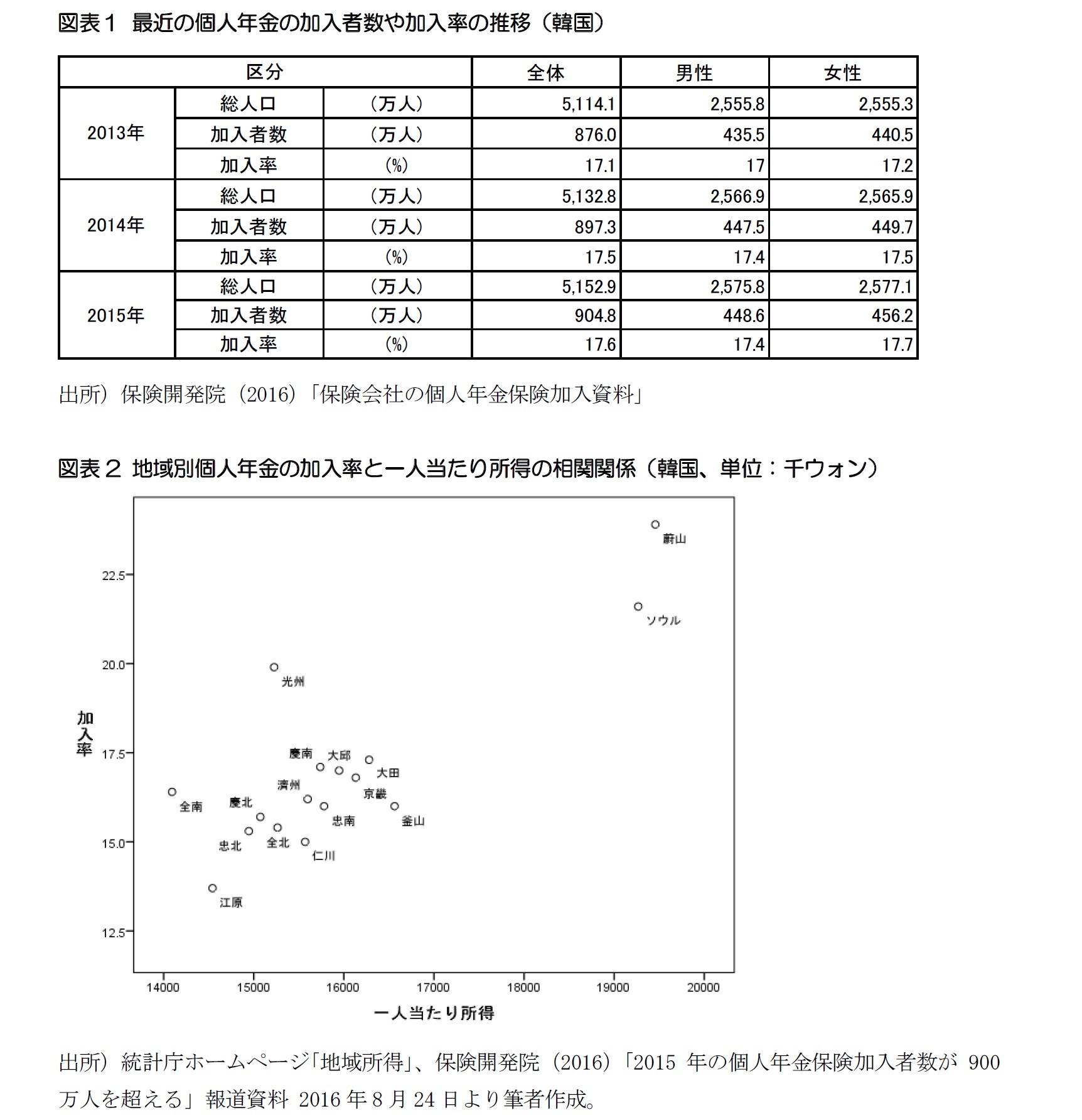 図表１ 最近の個人年金の加入者数や加入率の推移（韓国）/図表2 地域別個人年金の加入率と一人当たり所得の相関関係（韓国）