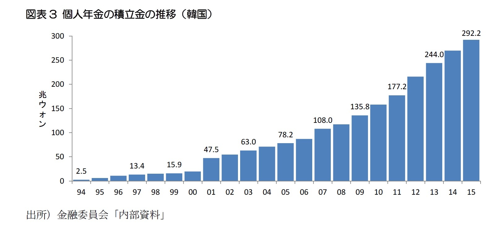 図表3 個人年金の積立金の推移（韓国）