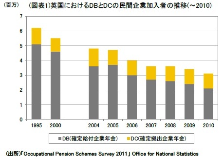 (図表1)英国におけるDBとDCの民間企業加入者の推移(~2010)