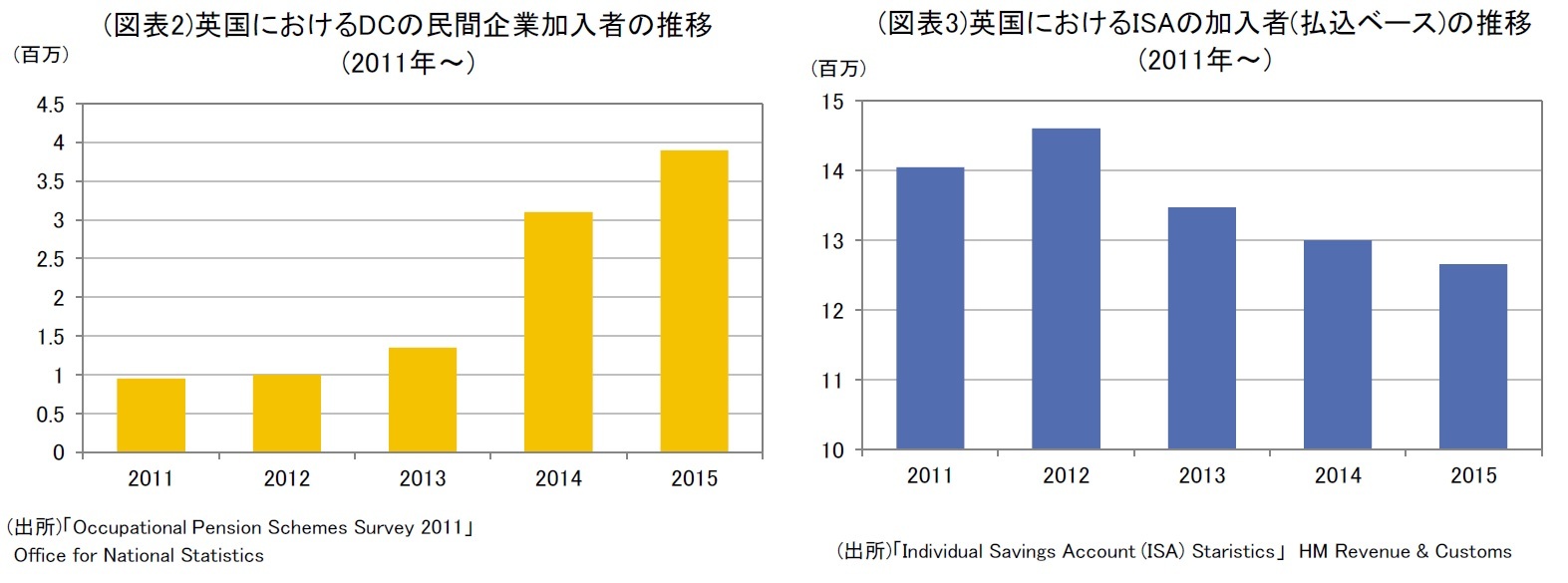 (図表2)英国におけるDCの民間企業加入者の推移(2011年~)/(図表3)英国におけるISAの加入者(払込ベース)の推移(2011年~)