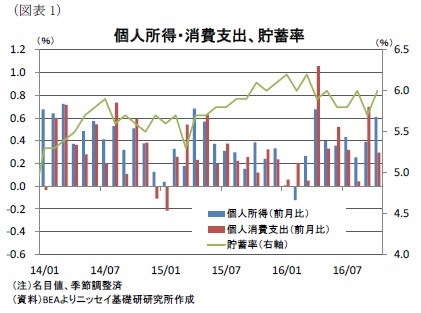 (図表1)個人所得・消費支出、貯蓄率
