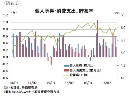 （図表1）個人所得・消費支出、貯蓄率