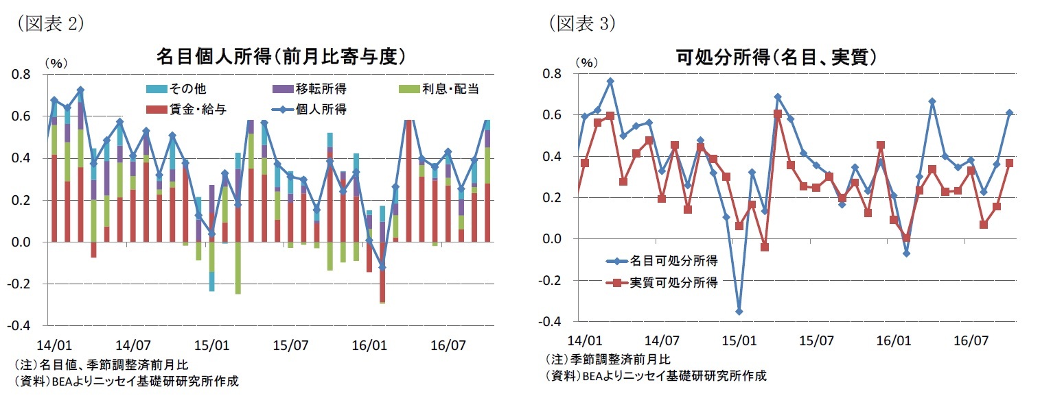 （図表2）名目個人所得（前月比寄与度）/（図表3）可処分所得（名目、実質）