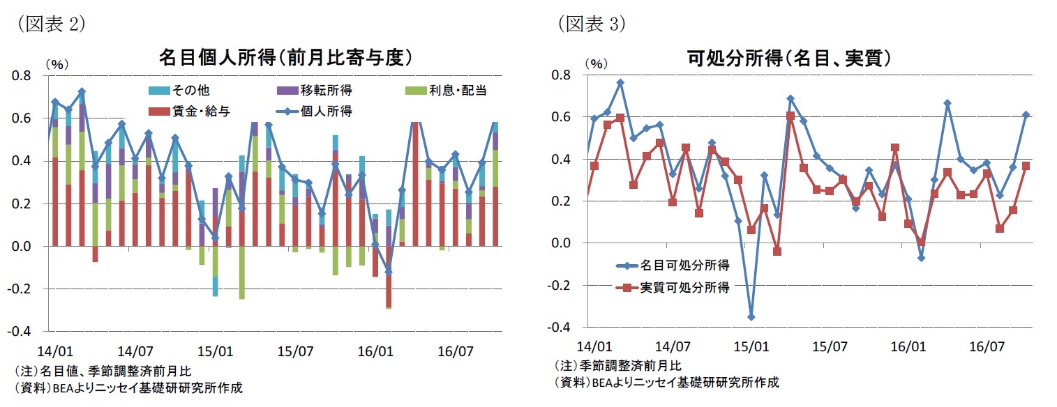 (図表2)名目個人所得(前月比寄与度)/(図表3)可処分所得(名目、実質)