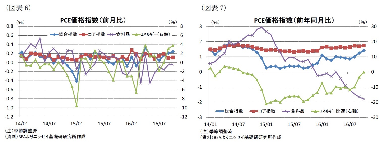 （図表6）PCE価格指数（前月比）/（図表7）PCE価格指数（前年同月比）