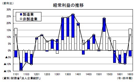 経常利益の推移