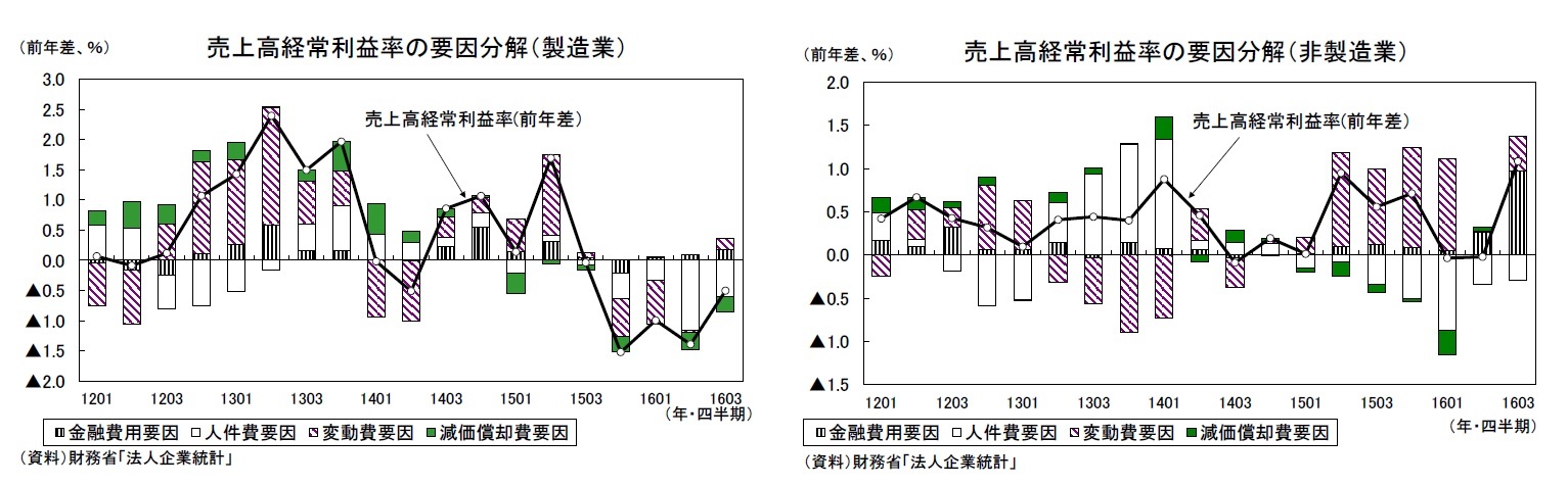 売上高経常利益率の要因分解（製造業）/売上高経常利益率の要因分解（非製造業）