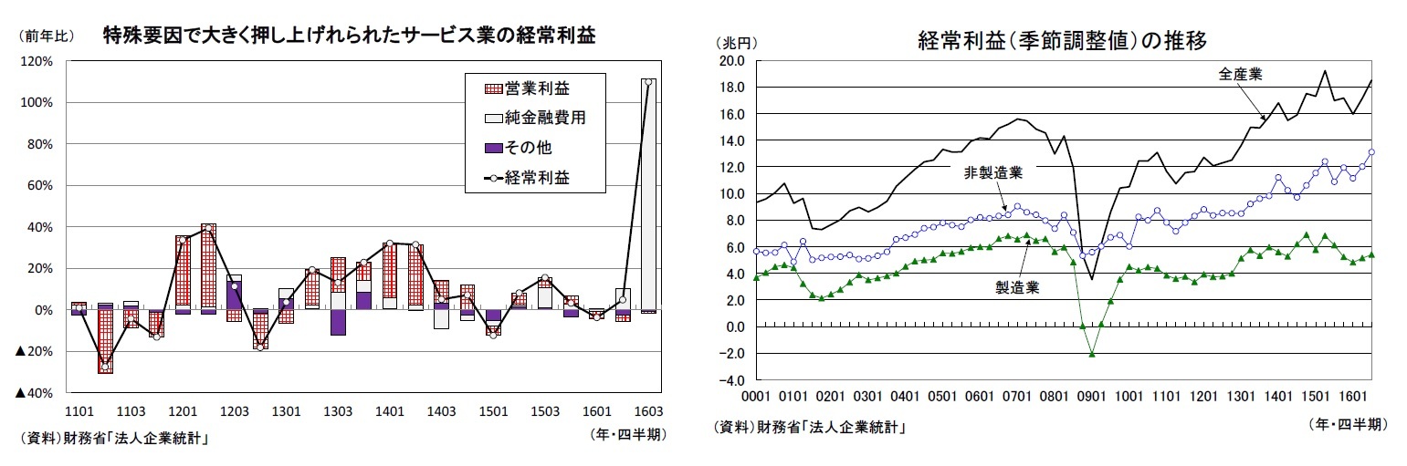 特殊要因で大きく押し上げれられたサービス業の経常利益/経常利益（季節調整値）の推移