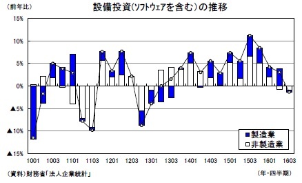 設備投資(ｿﾌﾄｳｪｱを含む）の推移