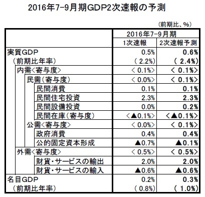 2016年7-9月期ＧＤＰ2次速報の予測