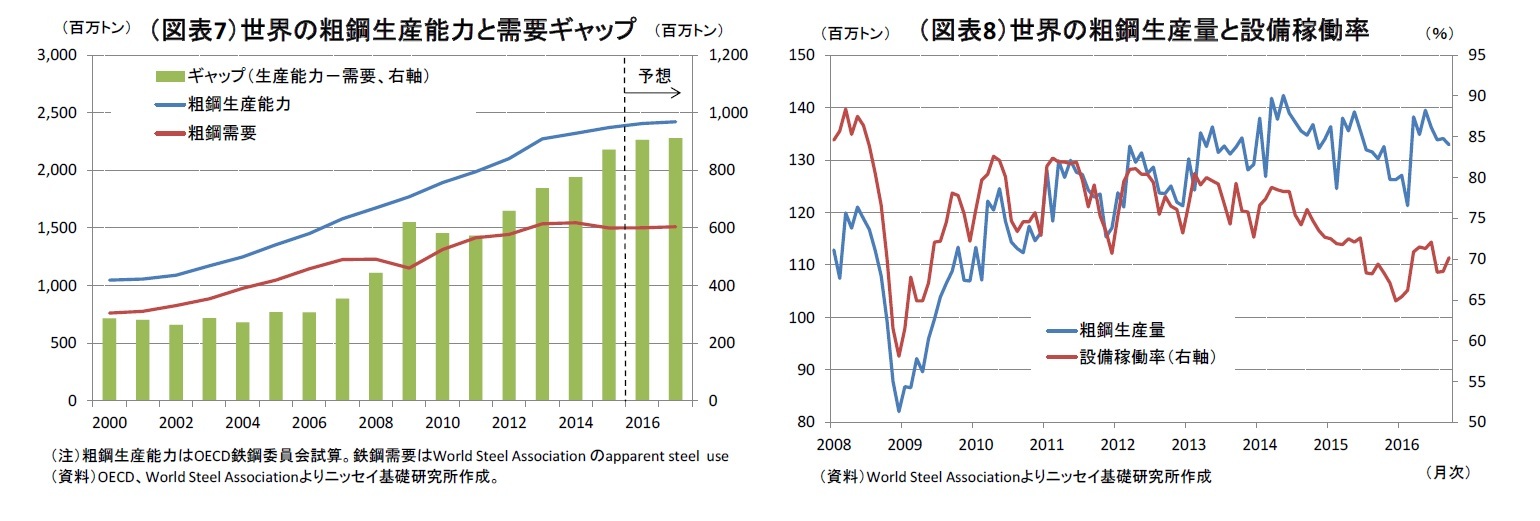 （図表7）世界の粗鋼生産能力と需要ギャップ/（図表8）世界の粗鋼生産量と設備稼働率
