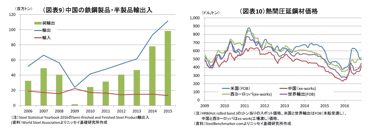 （図表9）中国の鉄鋼製品・半製品輸出入/（図表10）熱間圧延鋼材価格