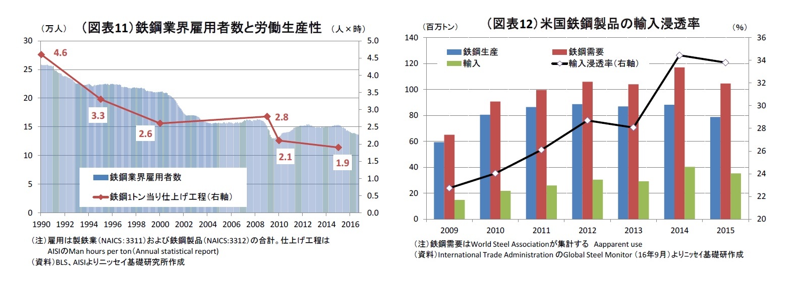 （図表11）鉄鋼業界雇用者数と労働生産性/（図表12）米国鉄鋼製品の輸入浸透率