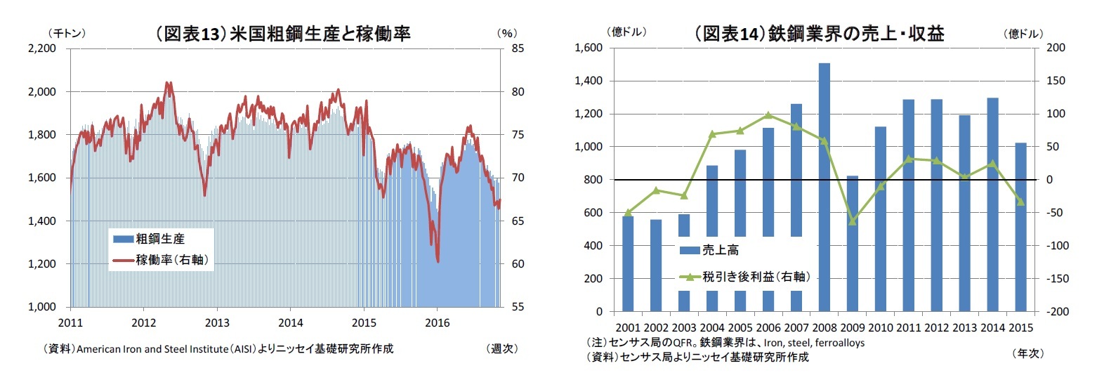 （図表13）米国粗鋼生産と稼働率/（図表14）鉄鋼業界の売上・収益