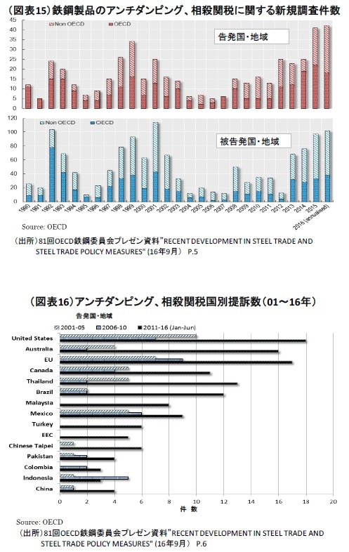 (図表15)鉄鋼製品のアンチダンピング、相殺関税に関する新規調査件数/(図表16)アンチダンピング、相殺関税国別提訴数(01~16年)