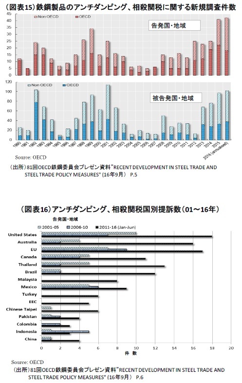 （図表15）鉄鋼製品のアンチダンピング、相殺関税に関する新規調査件数/（図表16）アンチダンピング、相殺関税国別提訴数（01～16年）