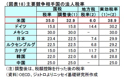 （図表18）主要競争相手国の法人税率