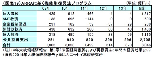 （図表19）ARRAに基く機能別復興法プログラム